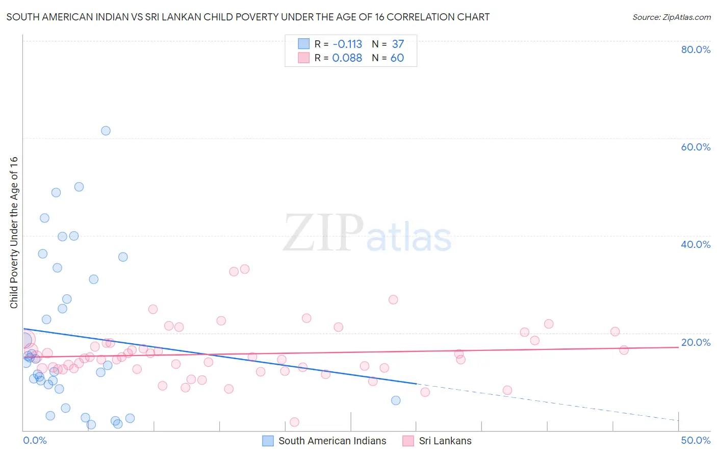 South American Indian vs Sri Lankan Child Poverty Under the Age of 16