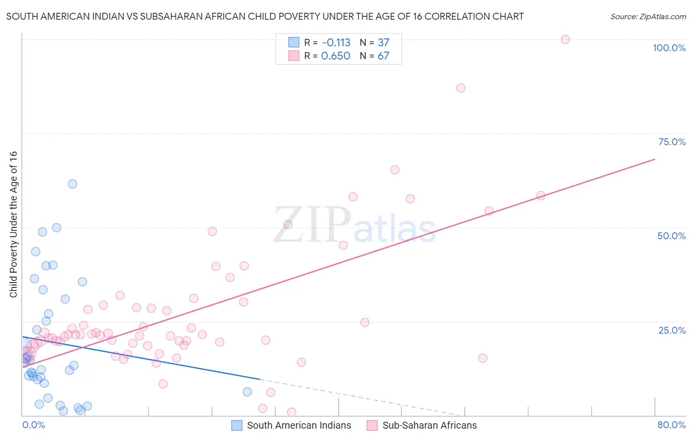 South American Indian vs Subsaharan African Child Poverty Under the Age of 16