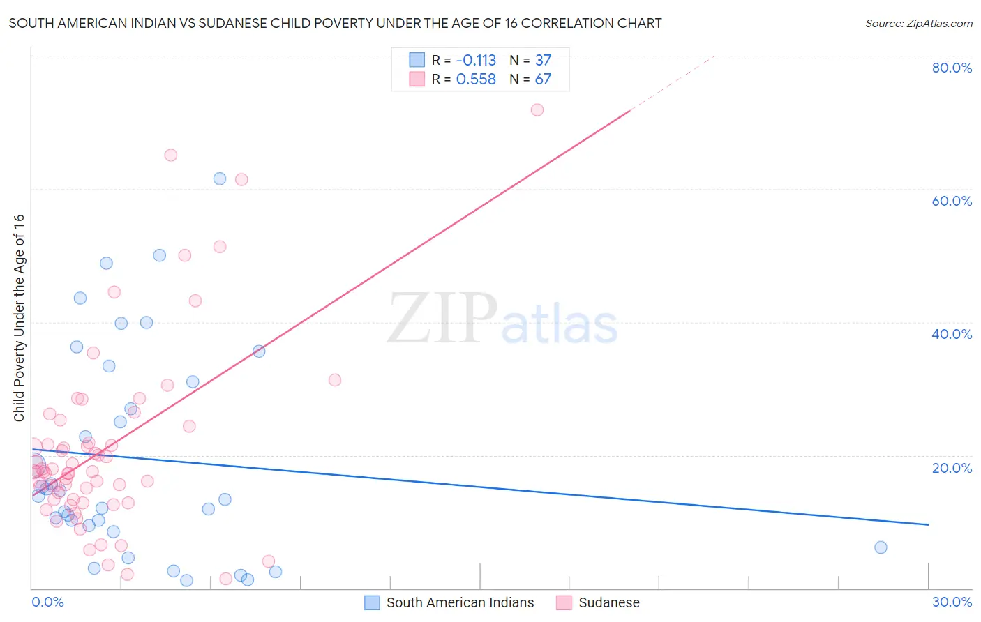 South American Indian vs Sudanese Child Poverty Under the Age of 16