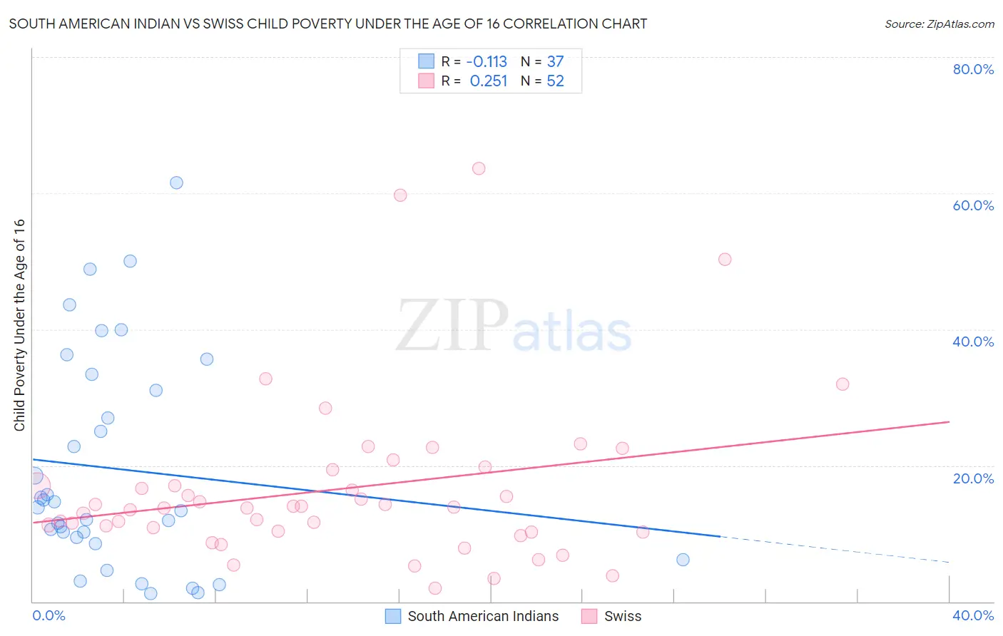 South American Indian vs Swiss Child Poverty Under the Age of 16