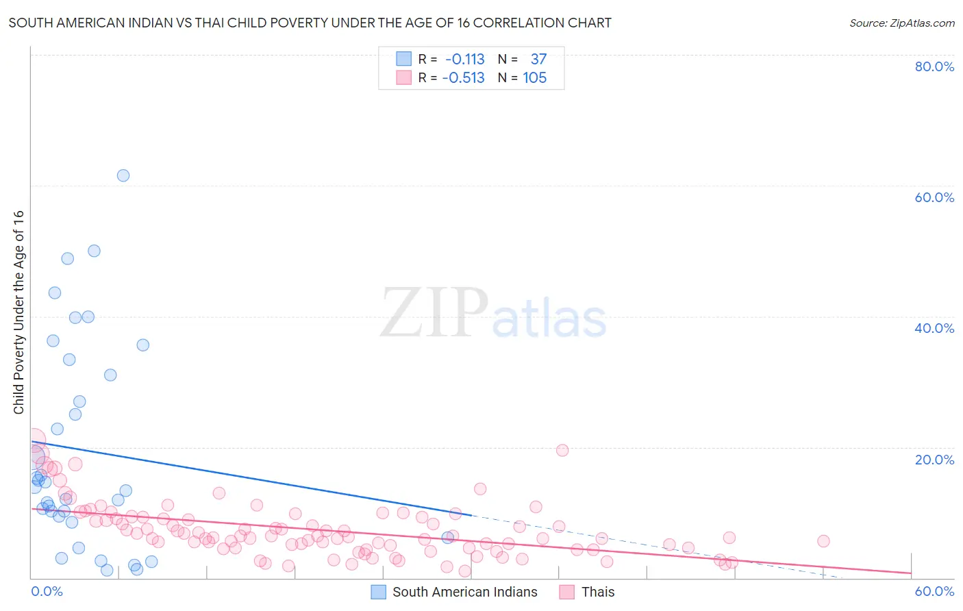 South American Indian vs Thai Child Poverty Under the Age of 16