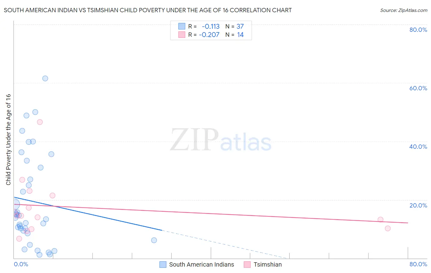 South American Indian vs Tsimshian Child Poverty Under the Age of 16