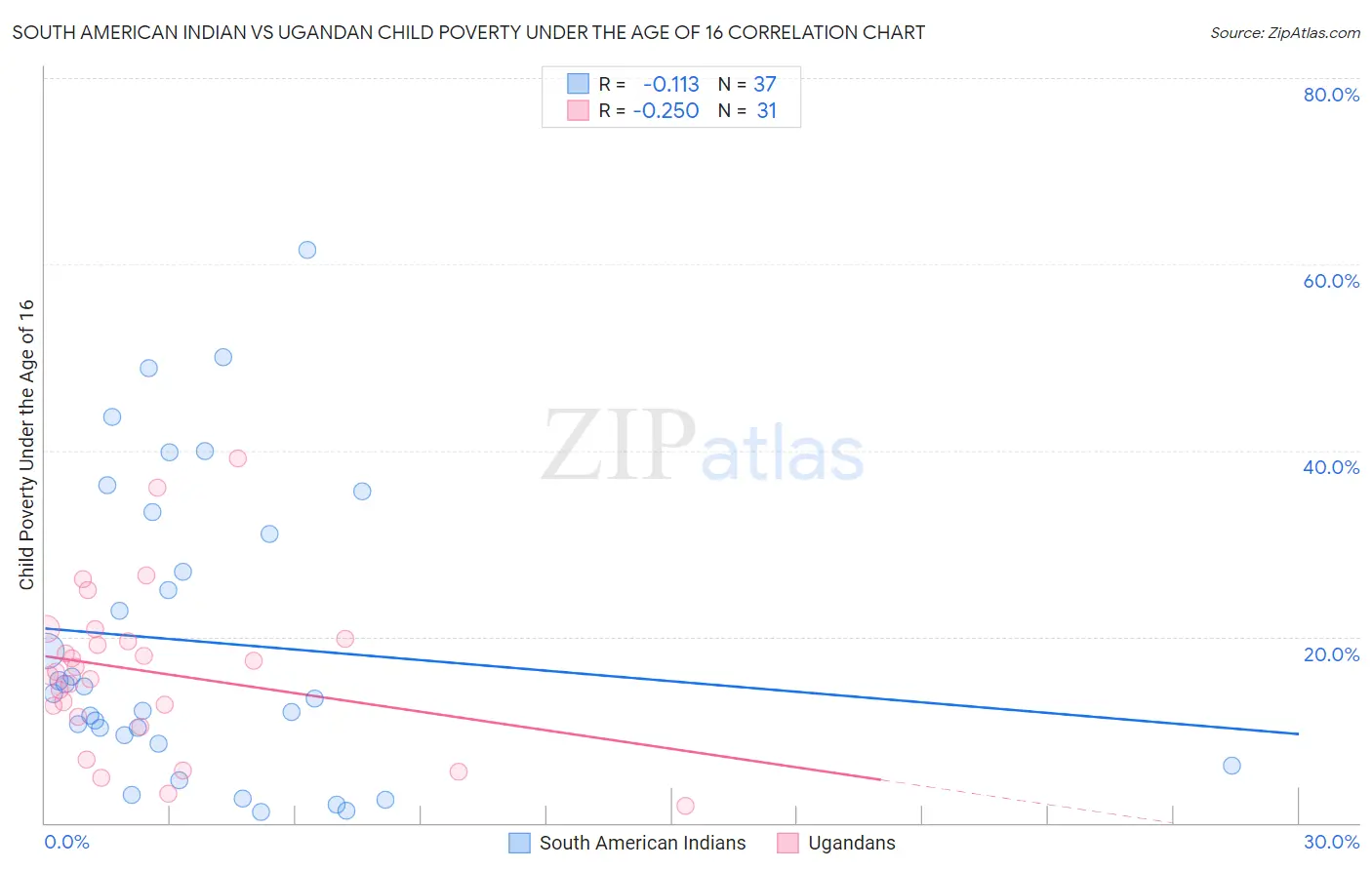 South American Indian vs Ugandan Child Poverty Under the Age of 16