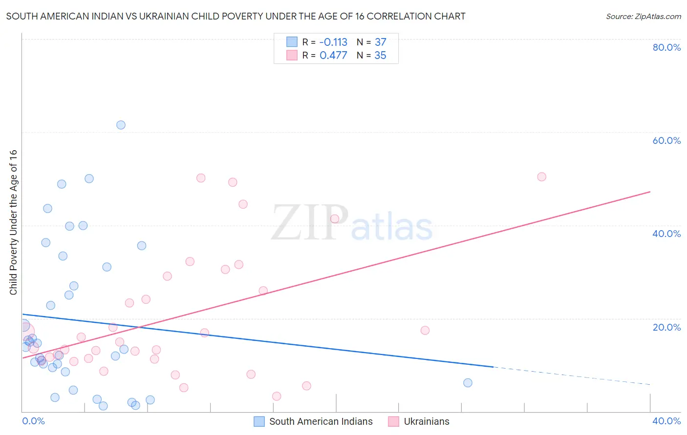 South American Indian vs Ukrainian Child Poverty Under the Age of 16