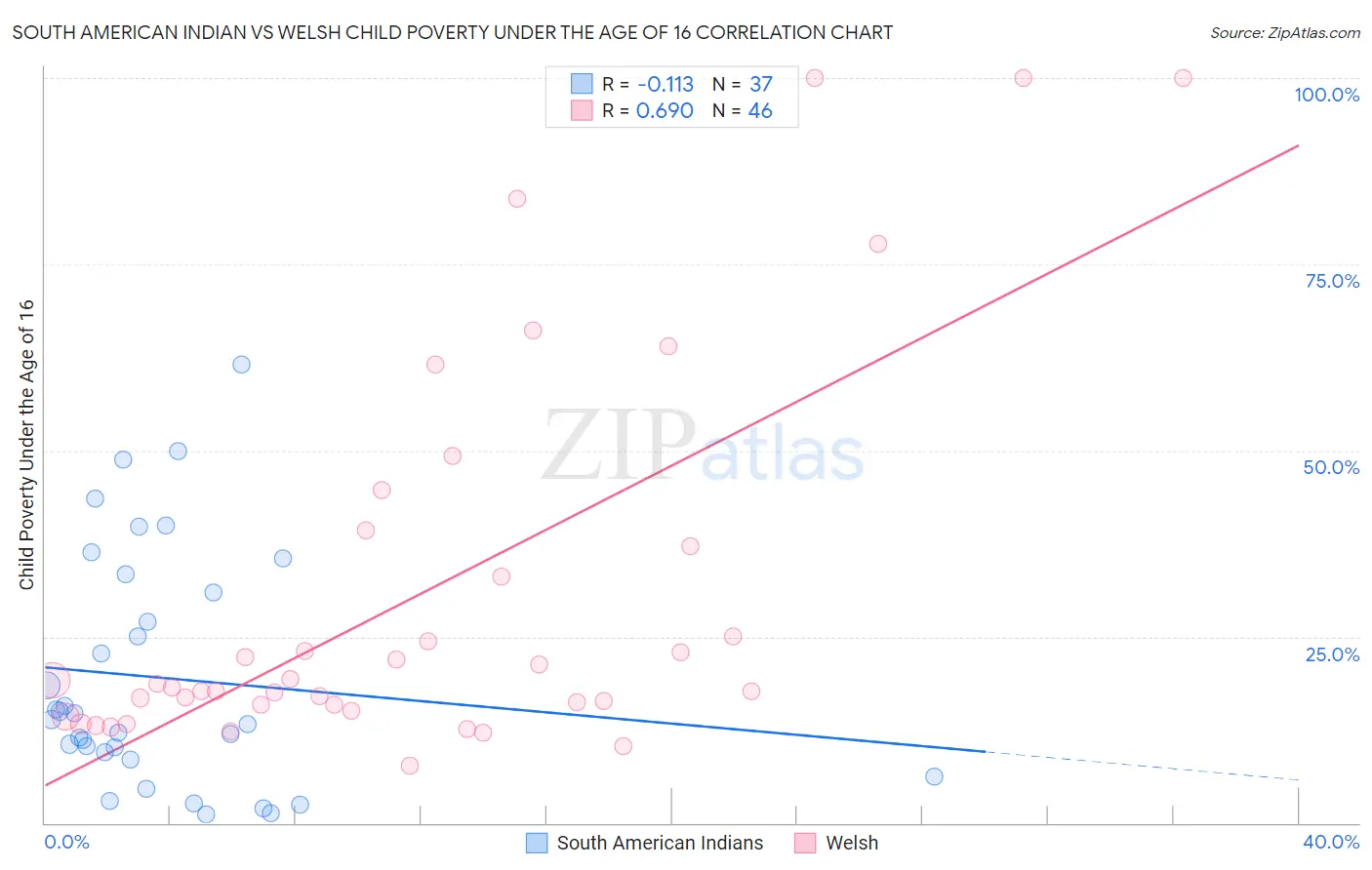 South American Indian vs Welsh Child Poverty Under the Age of 16