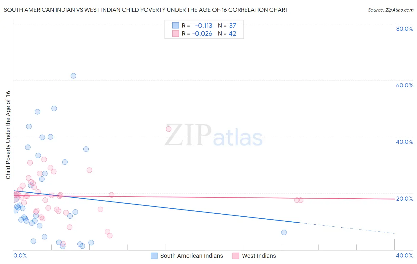 South American Indian vs West Indian Child Poverty Under the Age of 16