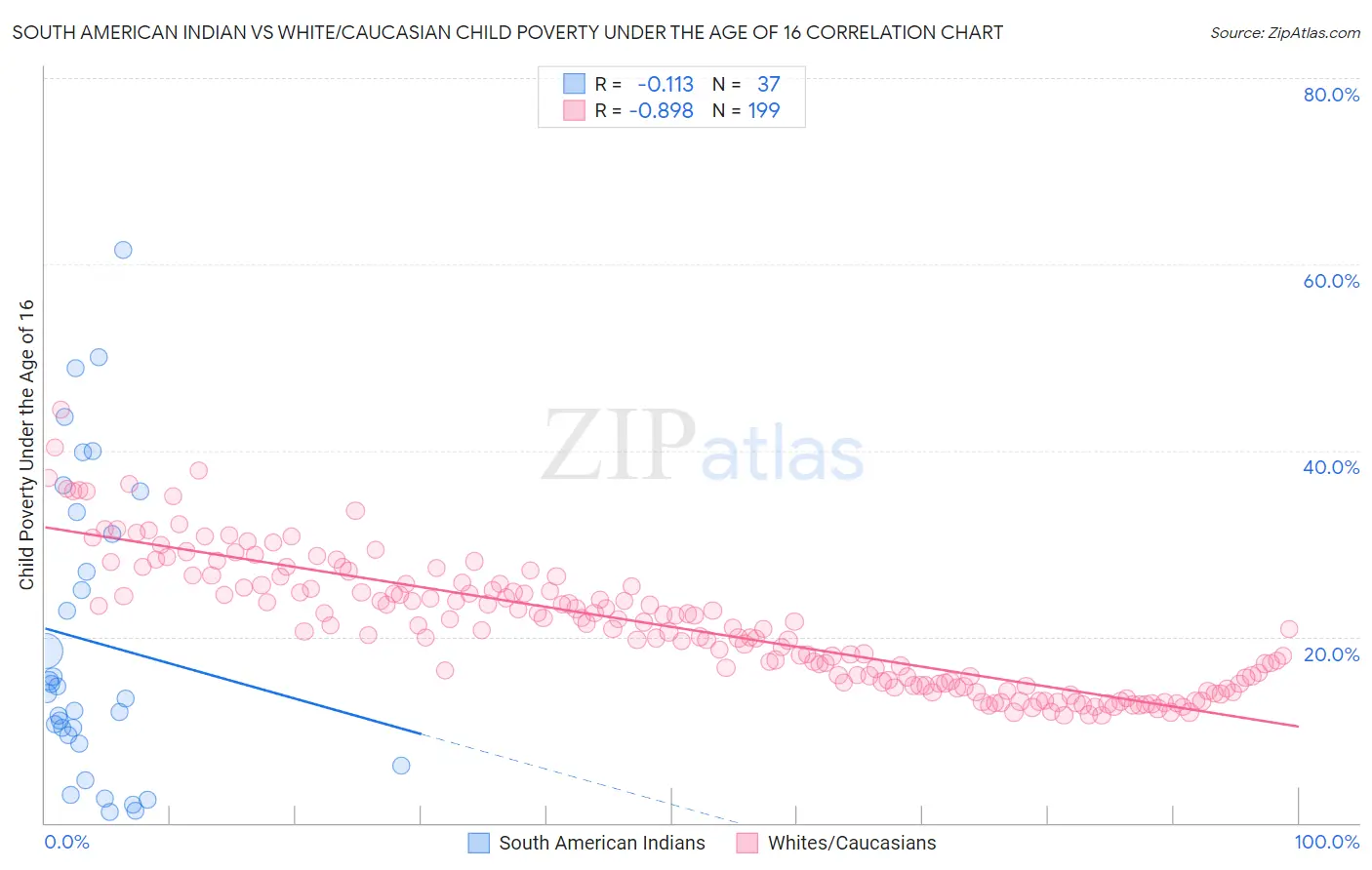 South American Indian vs White/Caucasian Child Poverty Under the Age of 16