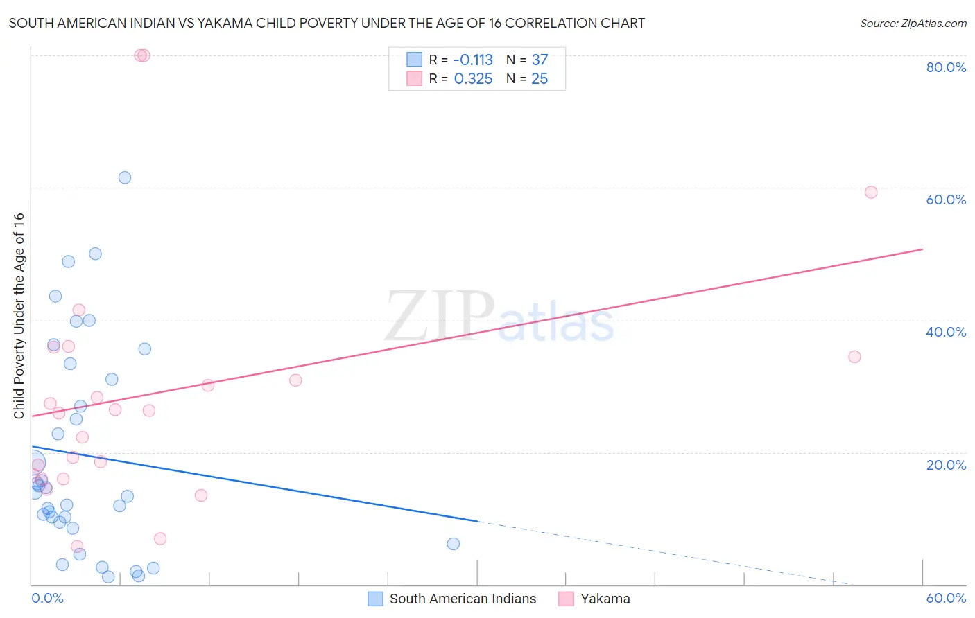 South American Indian vs Yakama Child Poverty Under the Age of 16