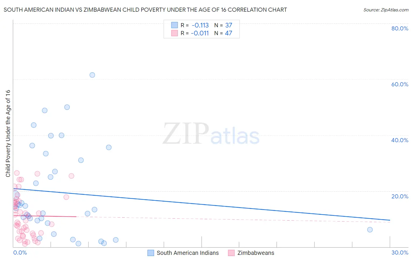South American Indian vs Zimbabwean Child Poverty Under the Age of 16