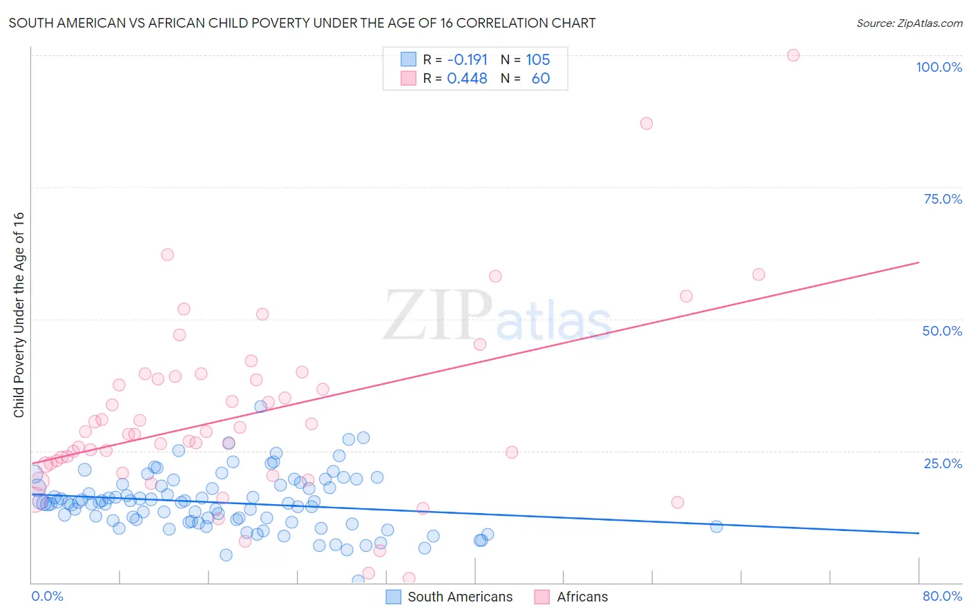 South American vs African Child Poverty Under the Age of 16