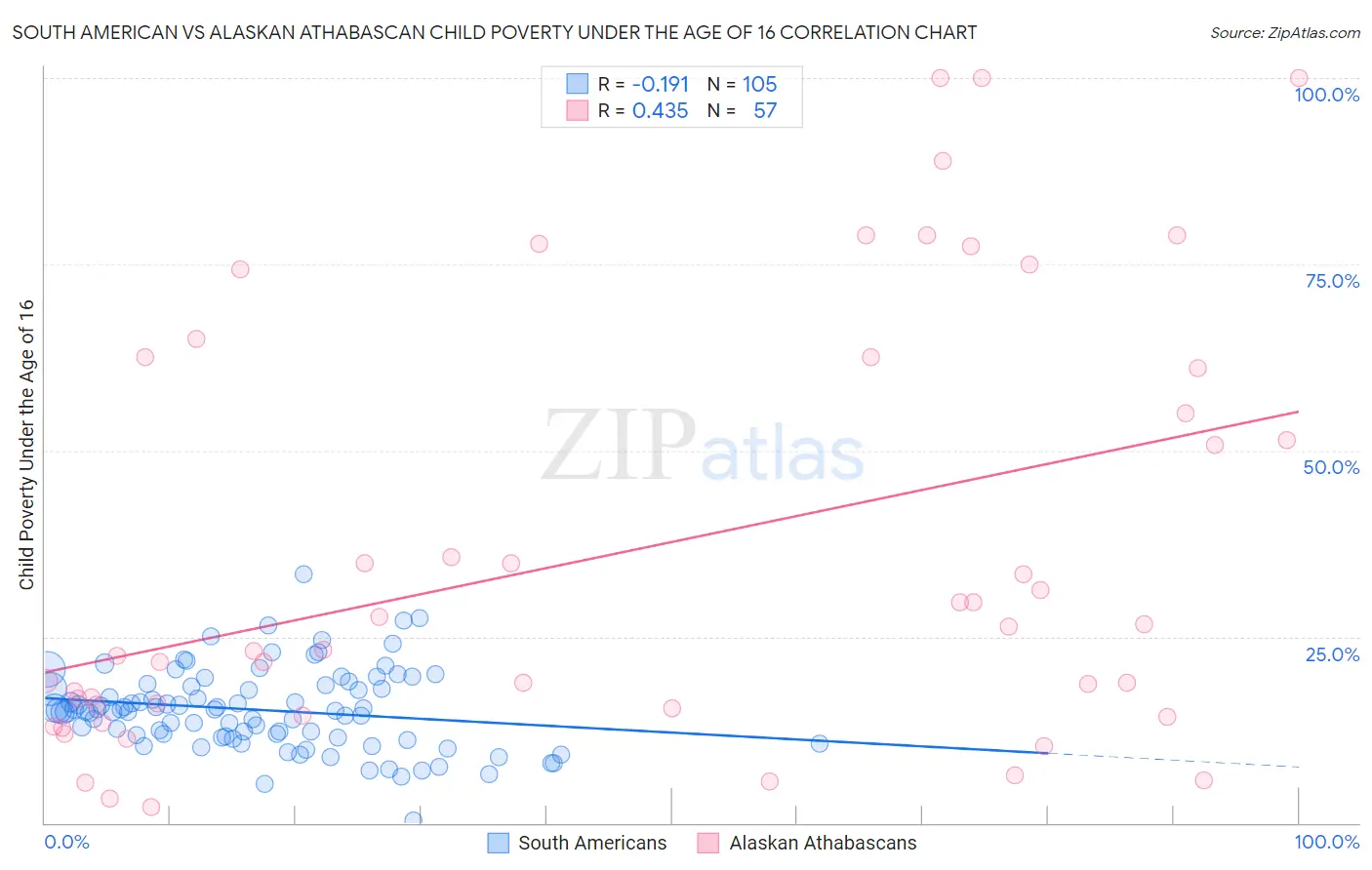 South American vs Alaskan Athabascan Child Poverty Under the Age of 16