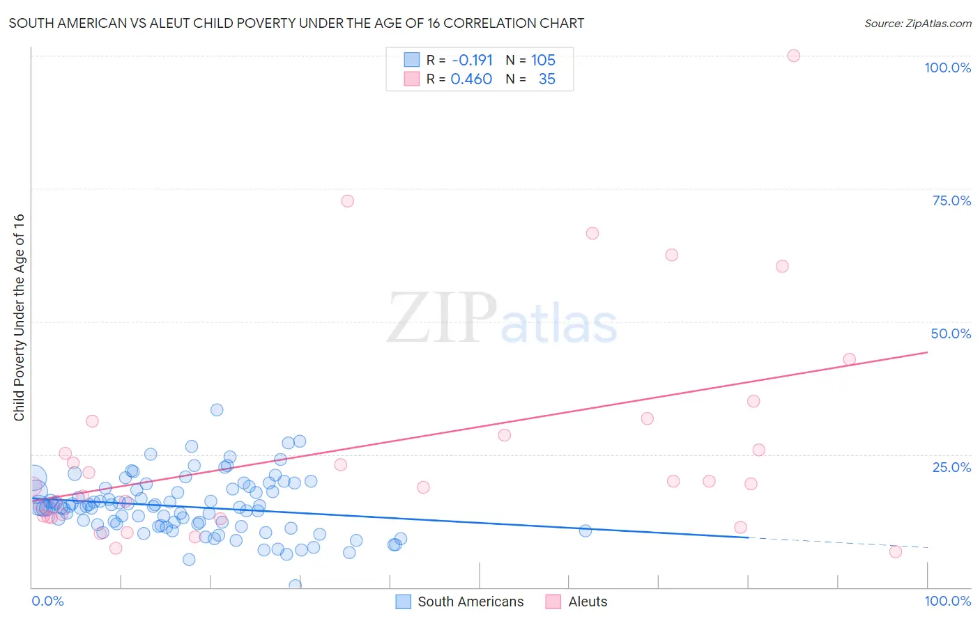 South American vs Aleut Child Poverty Under the Age of 16