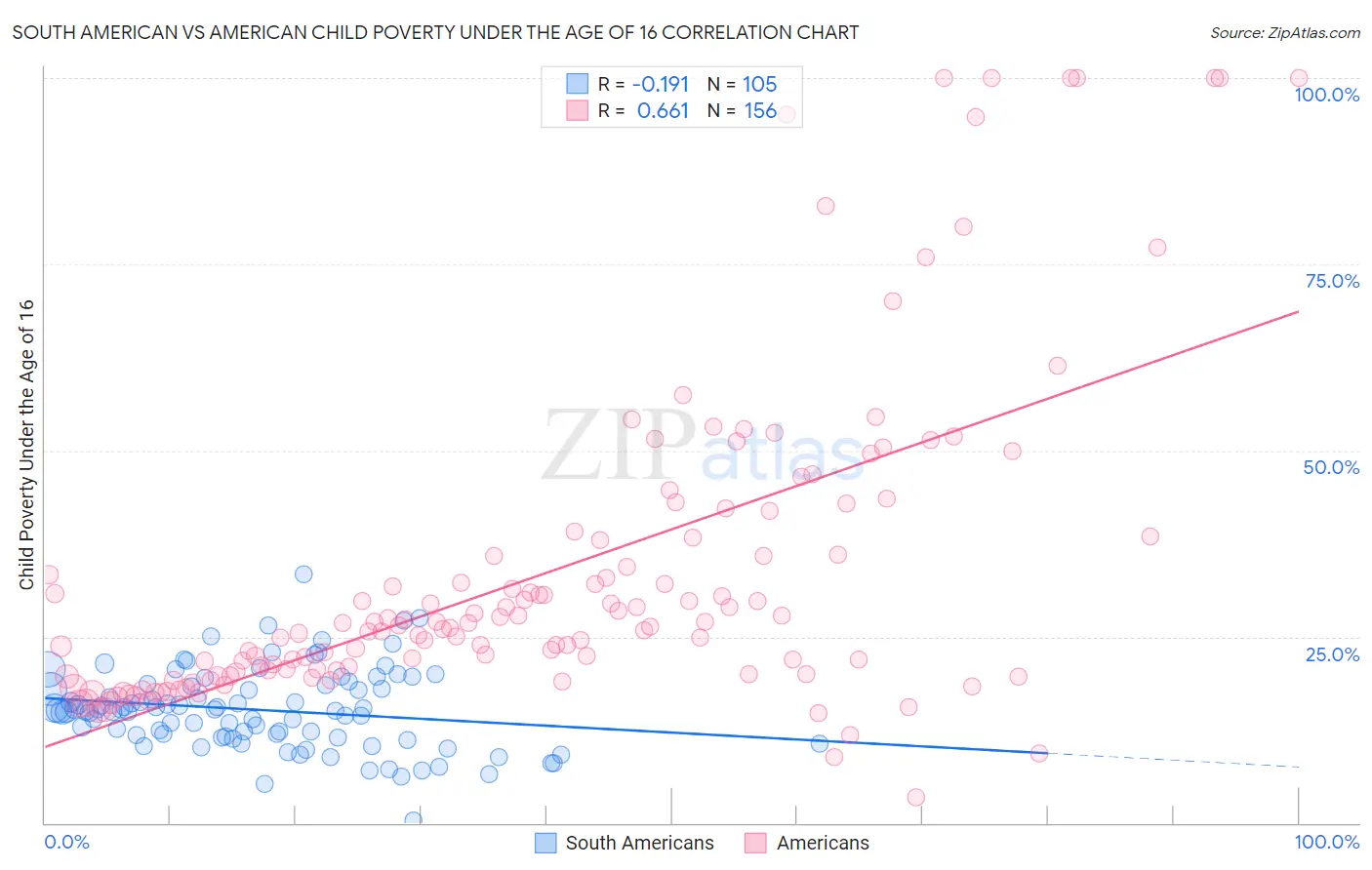 South American vs American Child Poverty Under the Age of 16