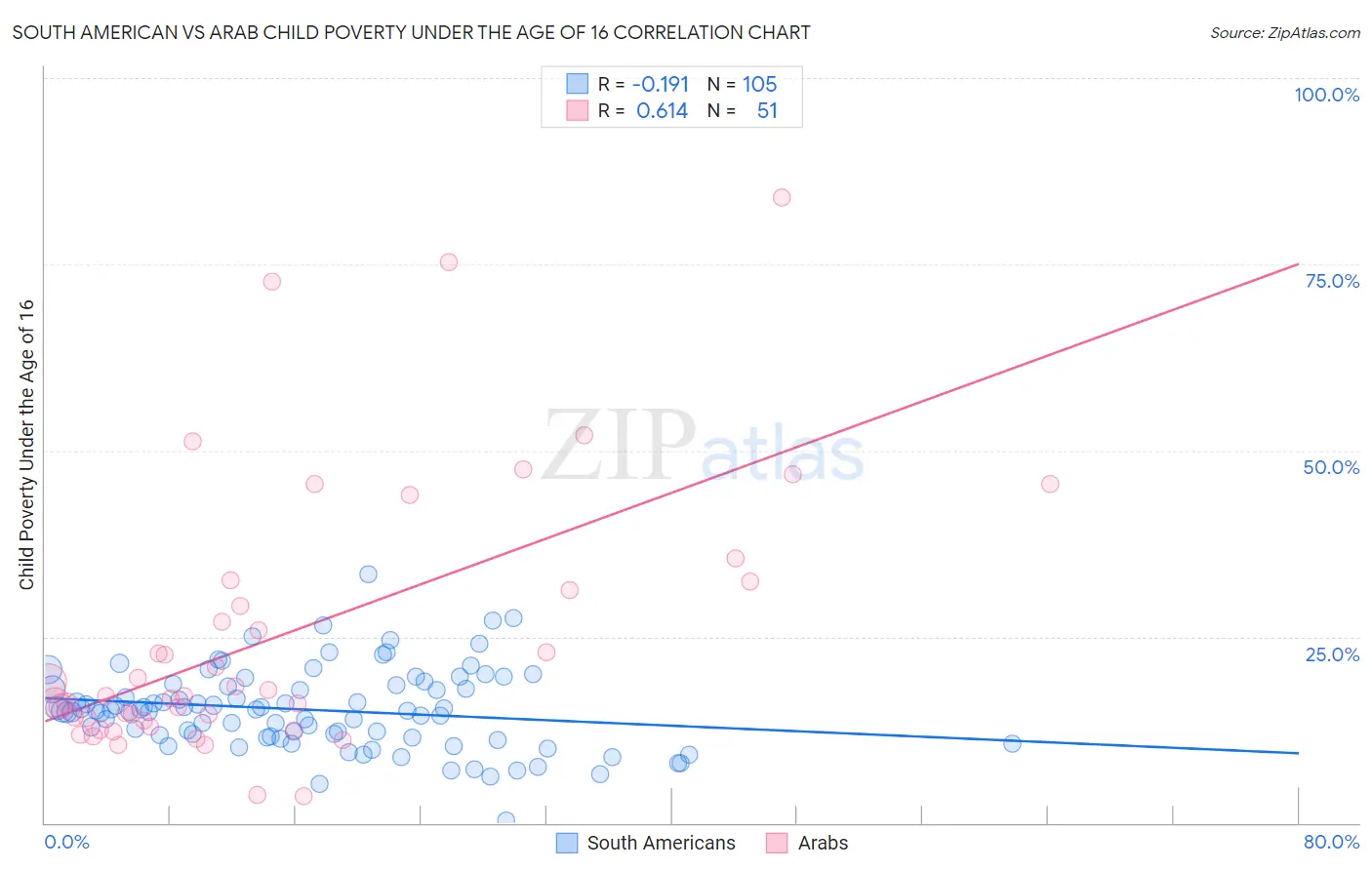South American vs Arab Child Poverty Under the Age of 16