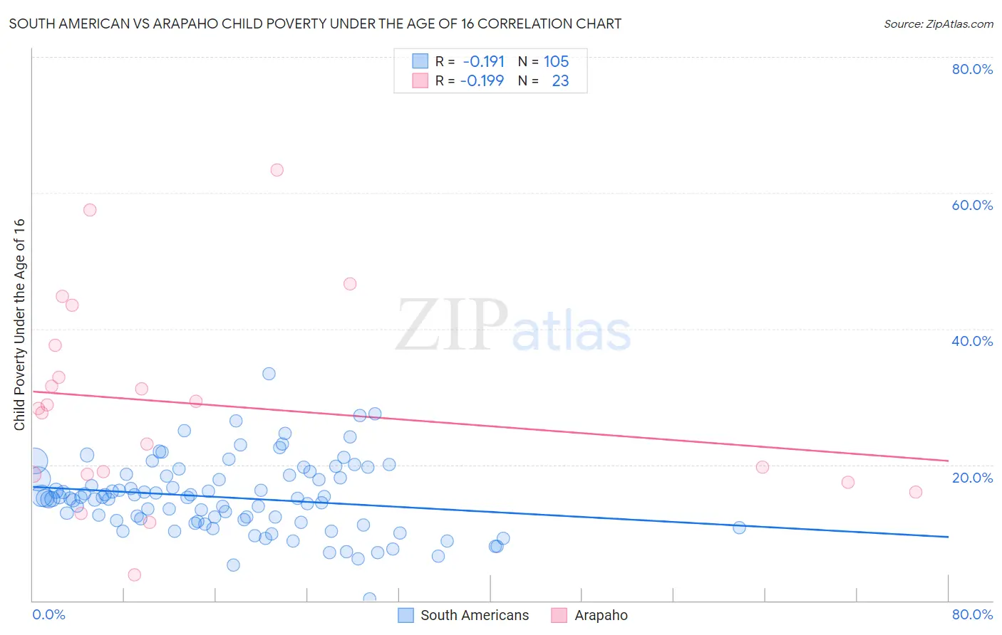 South American vs Arapaho Child Poverty Under the Age of 16