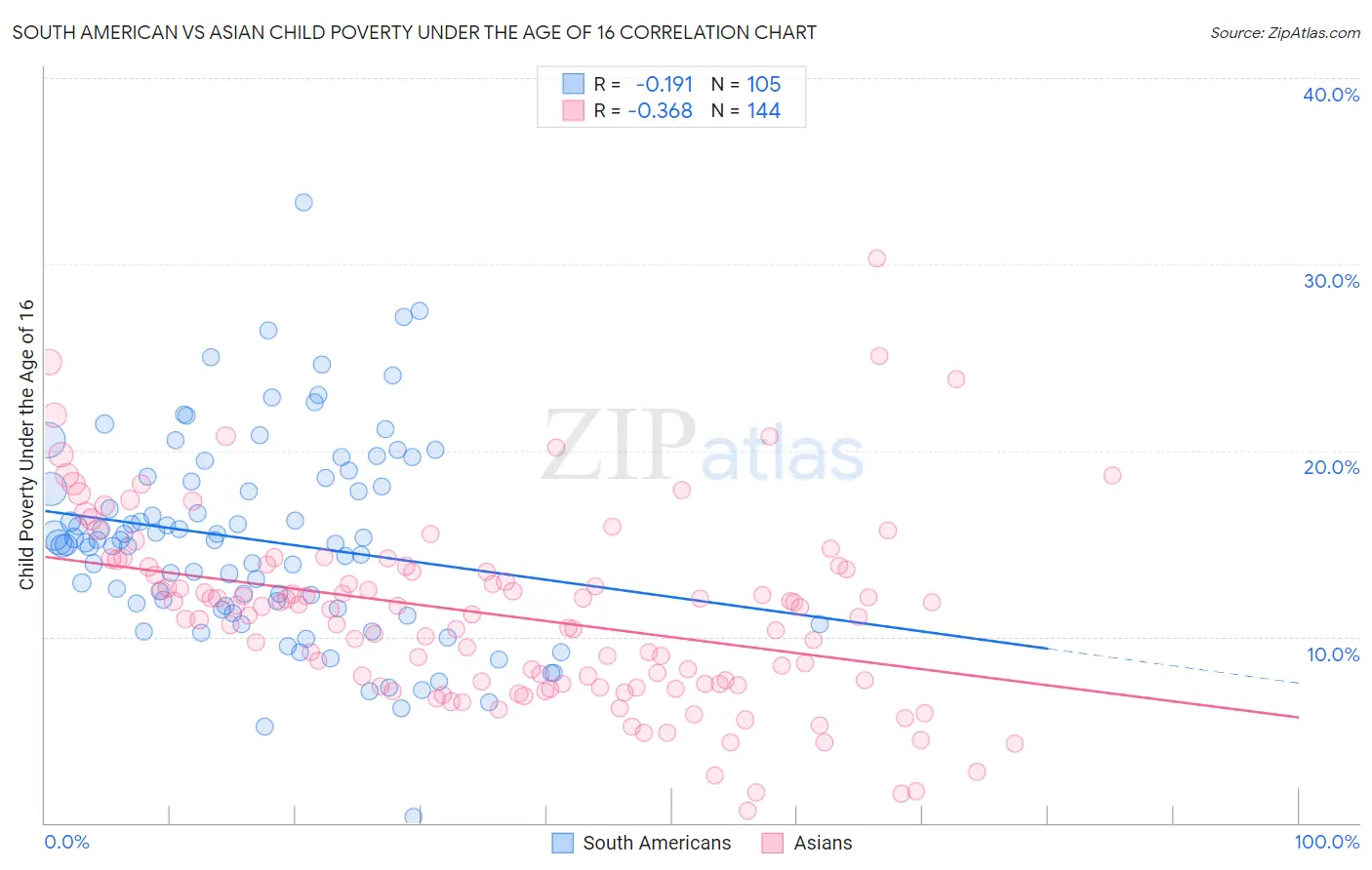 South American vs Asian Child Poverty Under the Age of 16