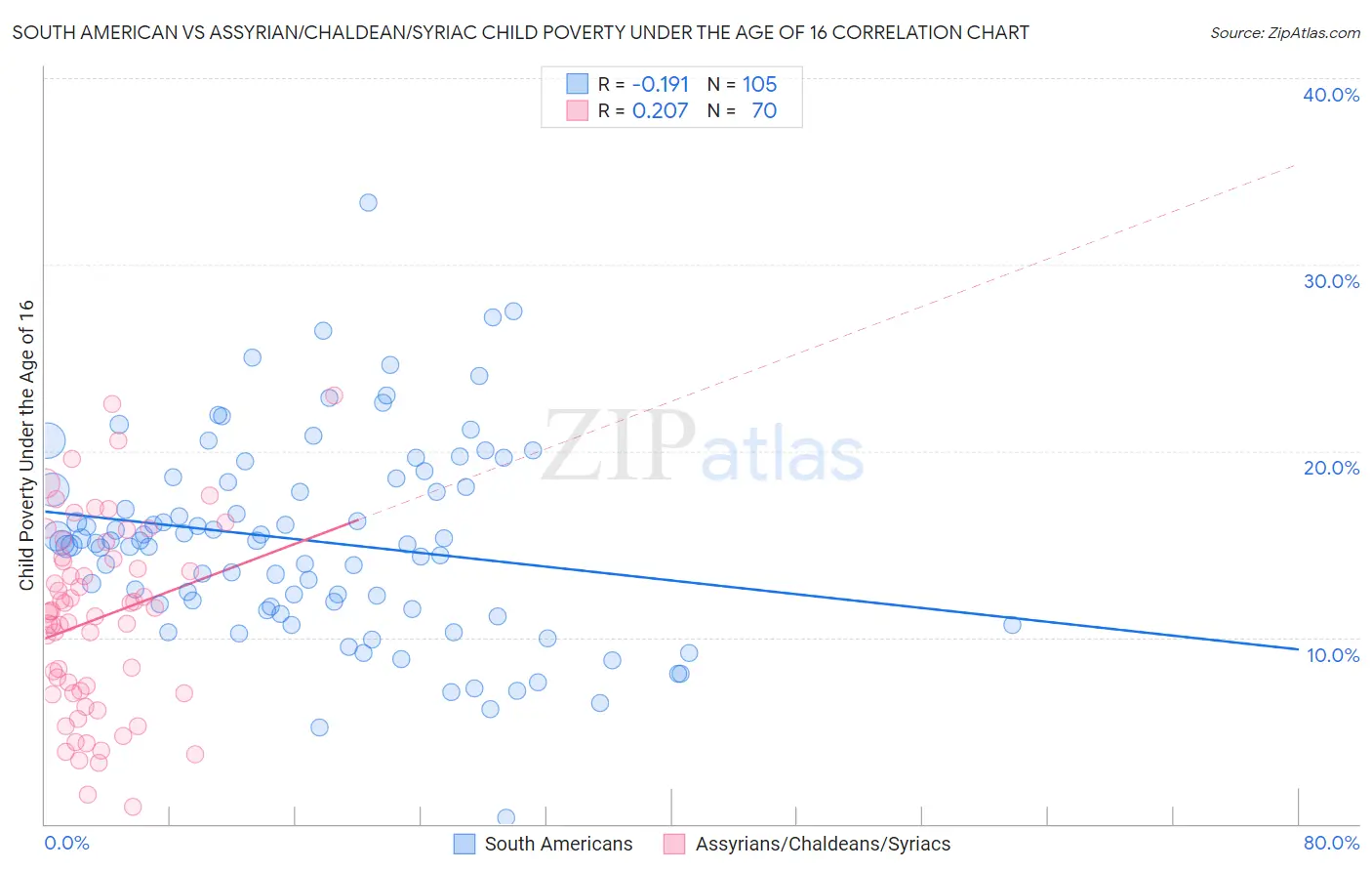 South American vs Assyrian/Chaldean/Syriac Child Poverty Under the Age of 16