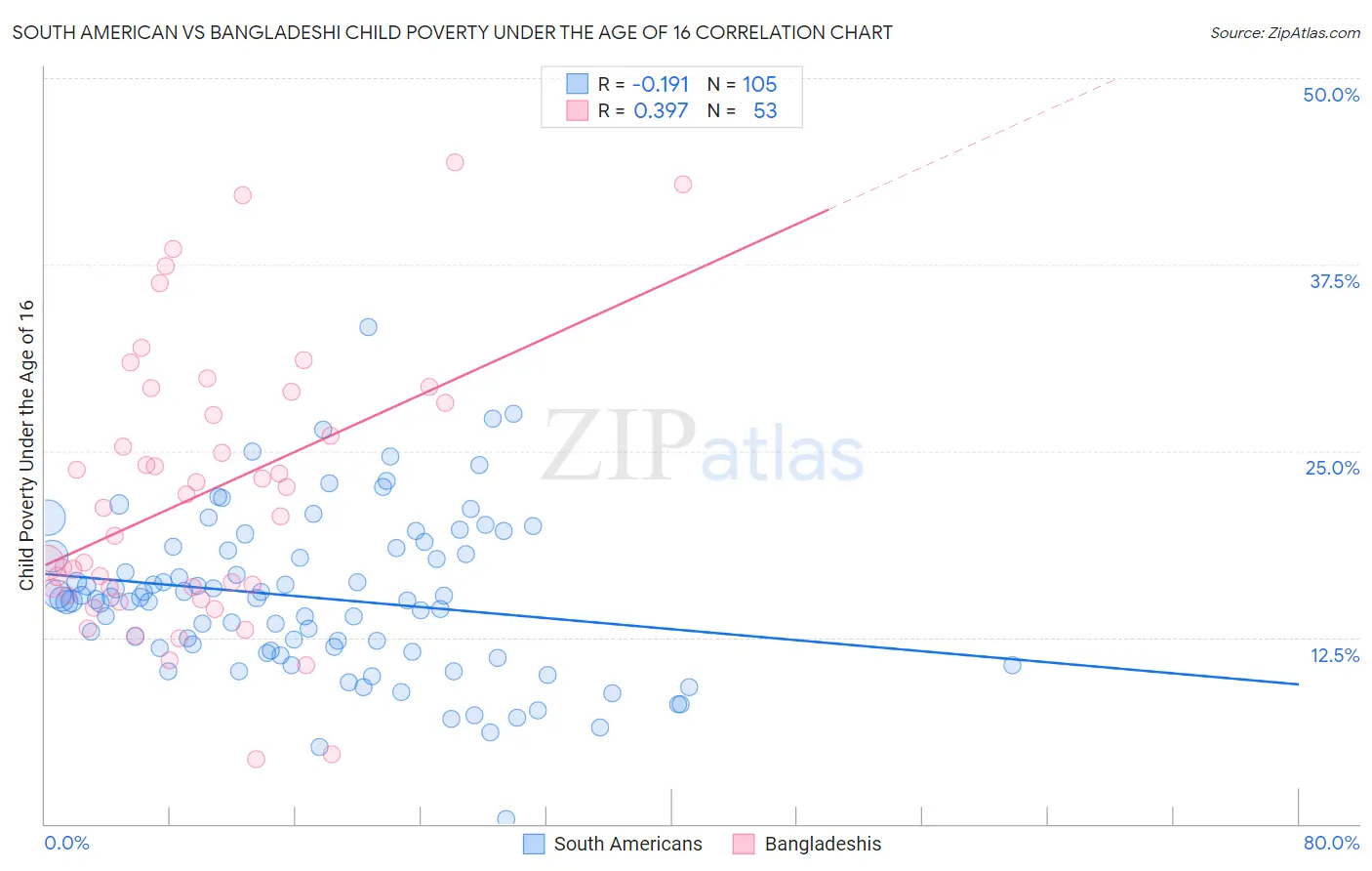 South American vs Bangladeshi Child Poverty Under the Age of 16