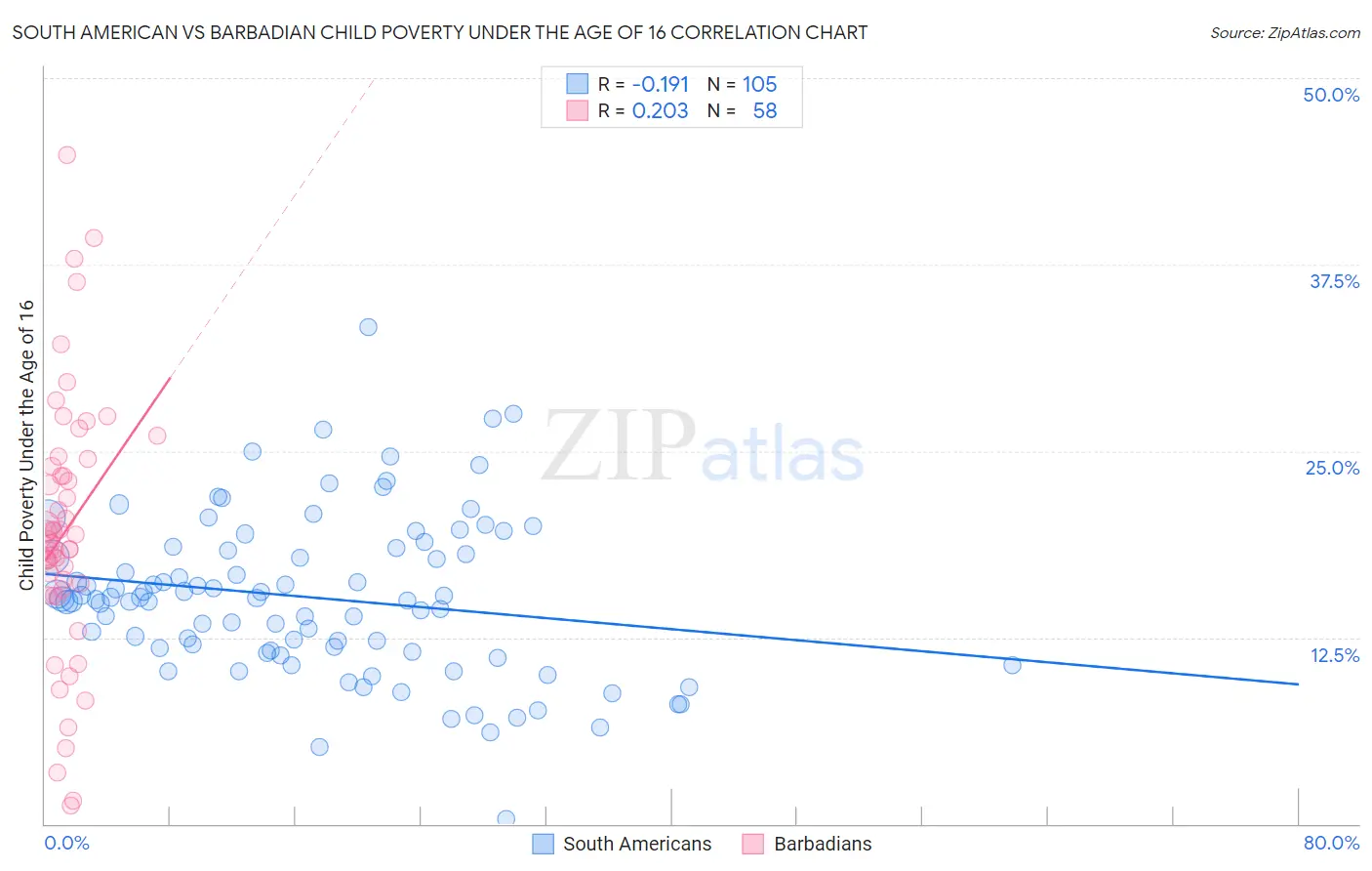 South American vs Barbadian Child Poverty Under the Age of 16