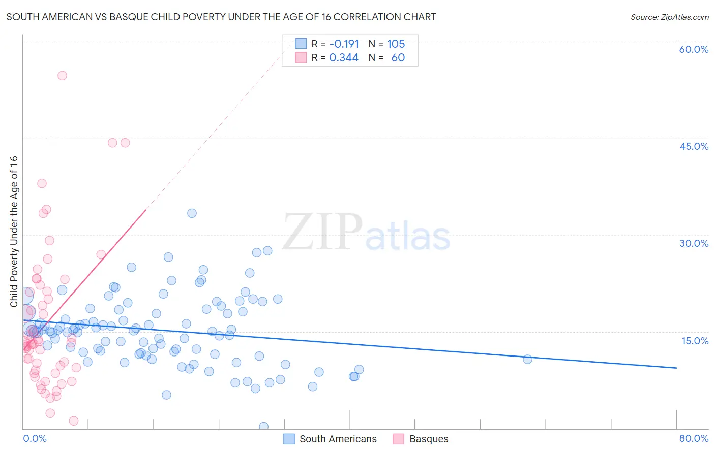 South American vs Basque Child Poverty Under the Age of 16