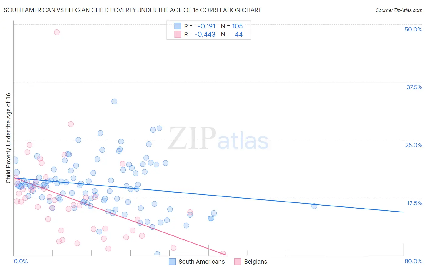 South American vs Belgian Child Poverty Under the Age of 16