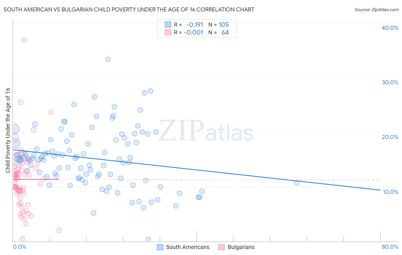 South American vs Bulgarian Child Poverty Under the Age of 16