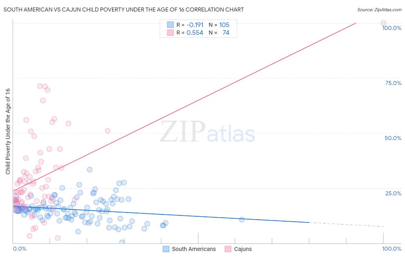 South American vs Cajun Child Poverty Under the Age of 16