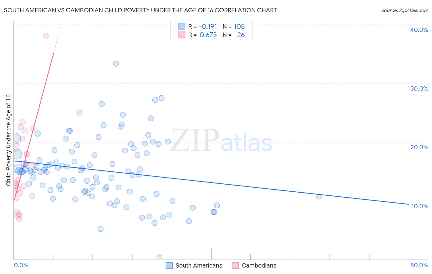South American vs Cambodian Child Poverty Under the Age of 16