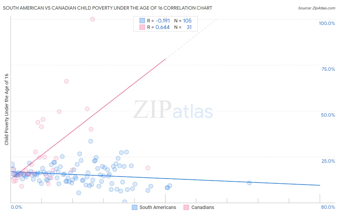 South American vs Canadian Child Poverty Under the Age of 16