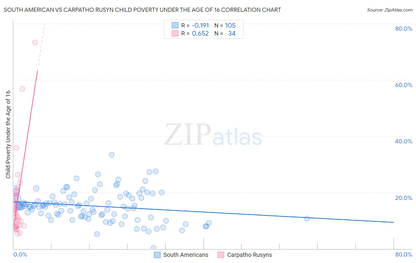 South American vs Carpatho Rusyn Child Poverty Under the Age of 16