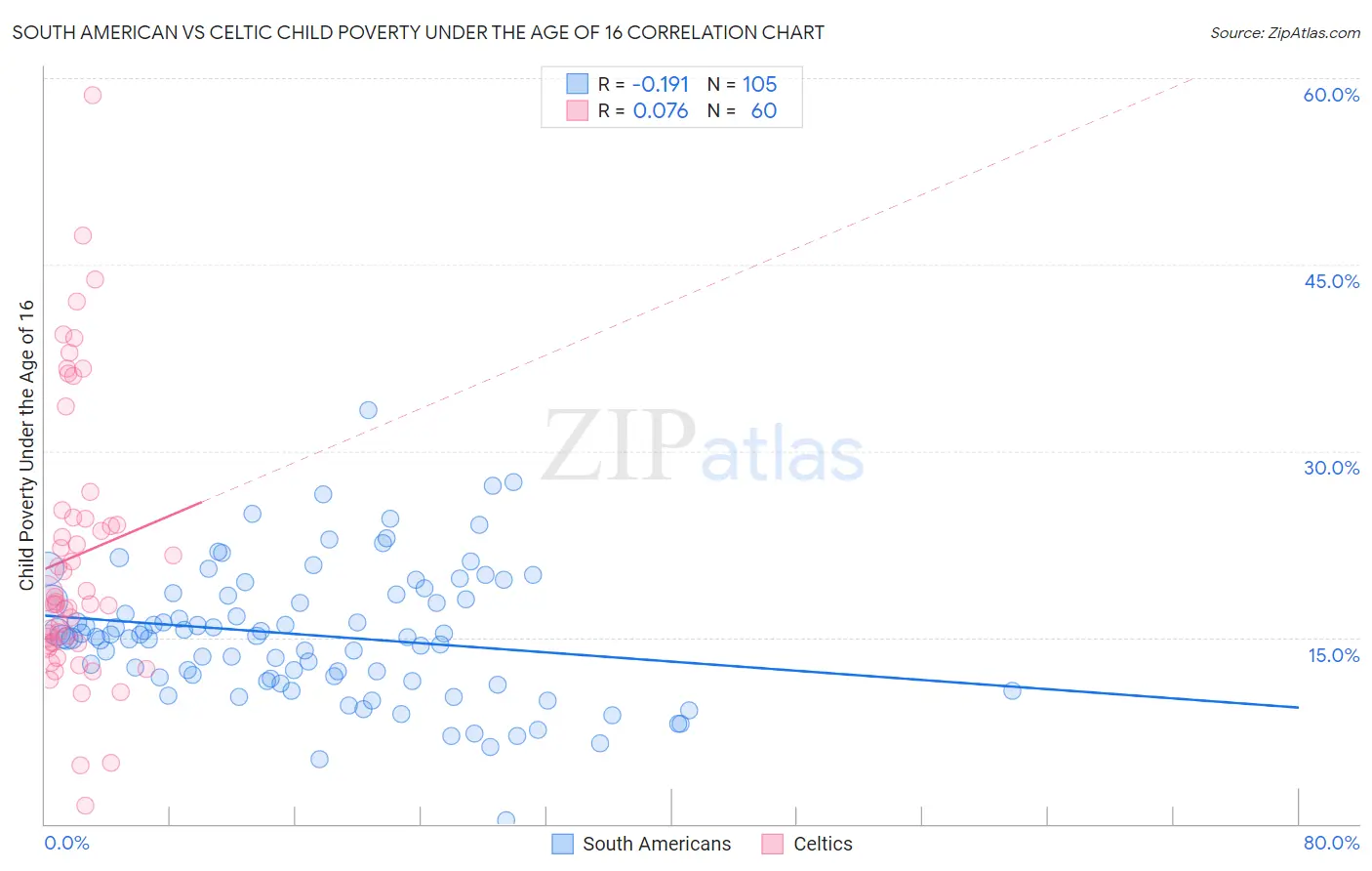 South American vs Celtic Child Poverty Under the Age of 16