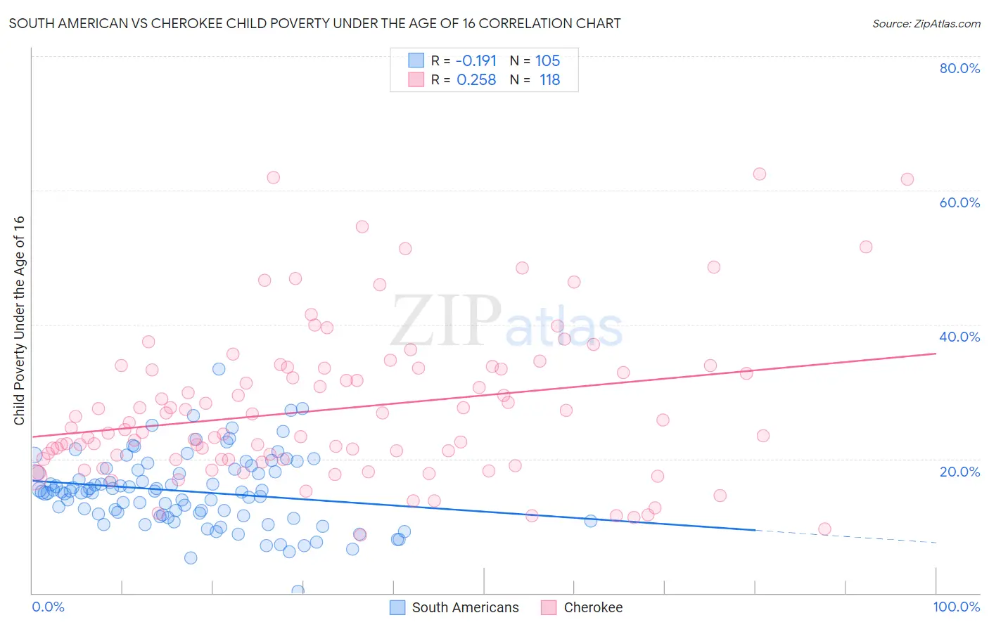 South American vs Cherokee Child Poverty Under the Age of 16