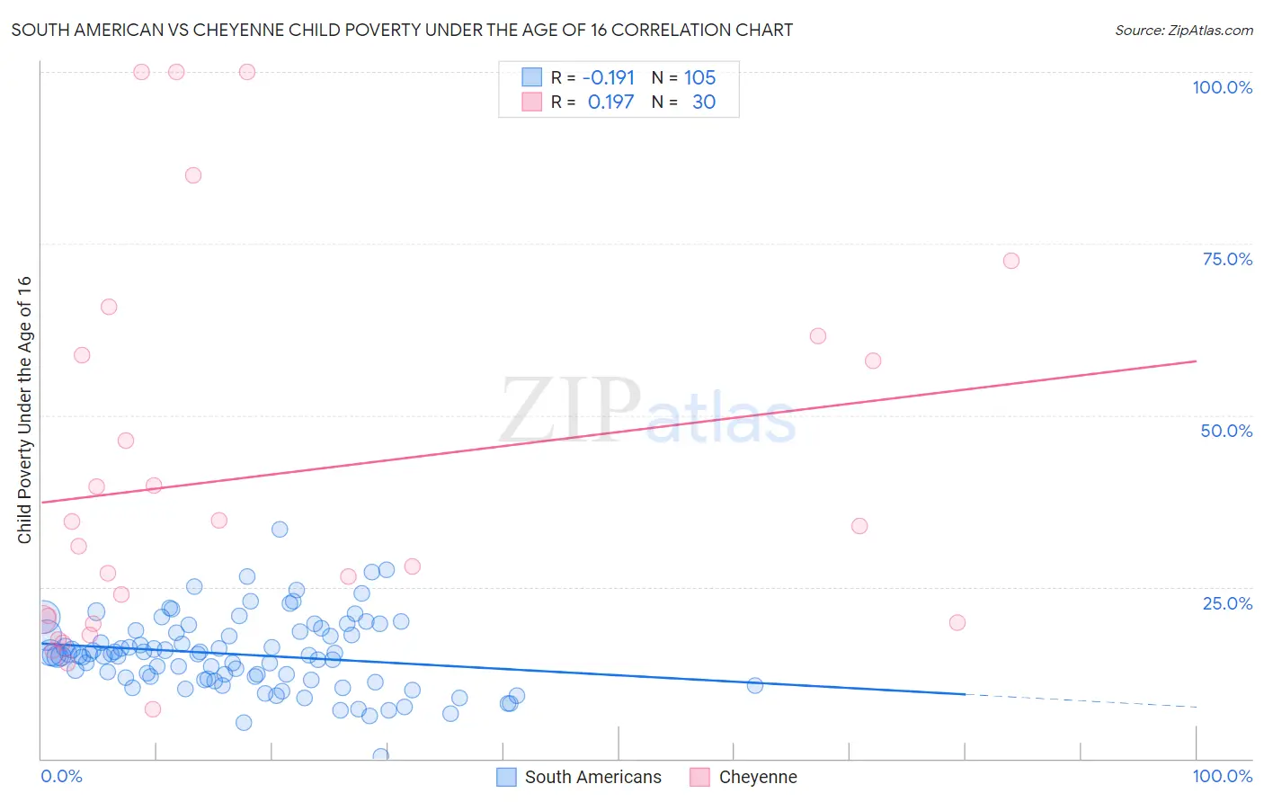 South American vs Cheyenne Child Poverty Under the Age of 16