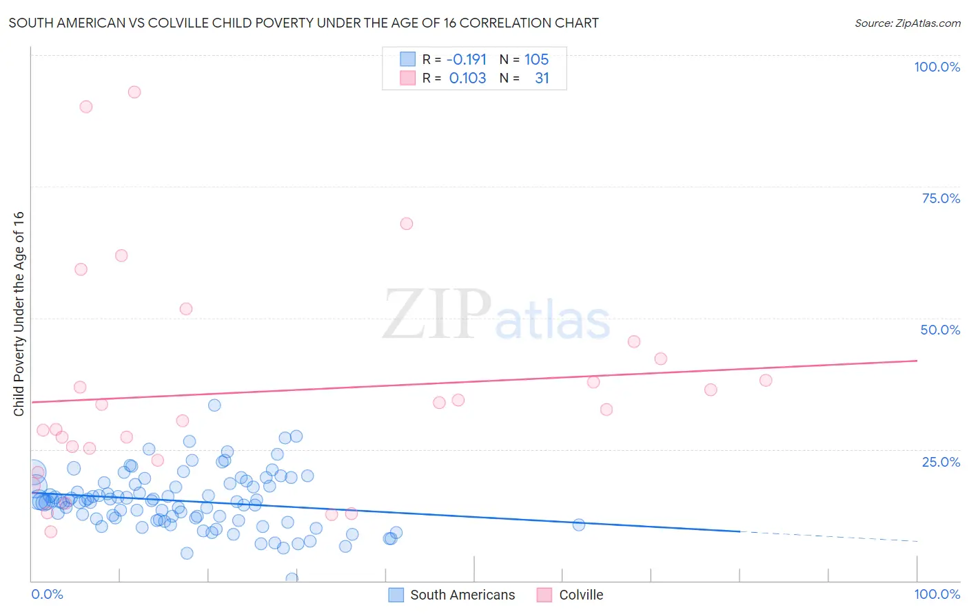 South American vs Colville Child Poverty Under the Age of 16