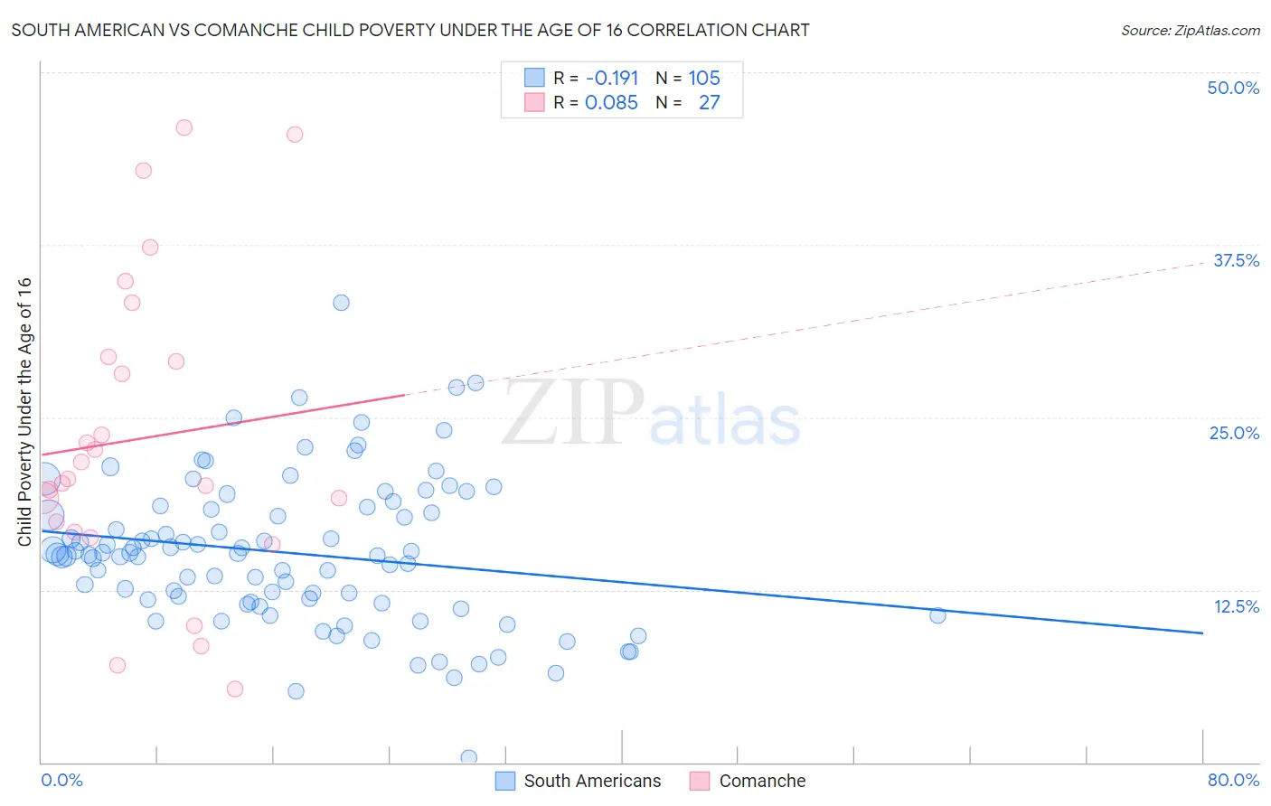 South American vs Comanche Child Poverty Under the Age of 16