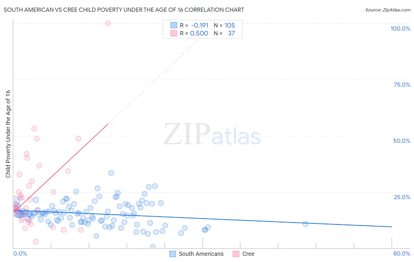 South American vs Cree Child Poverty Under the Age of 16