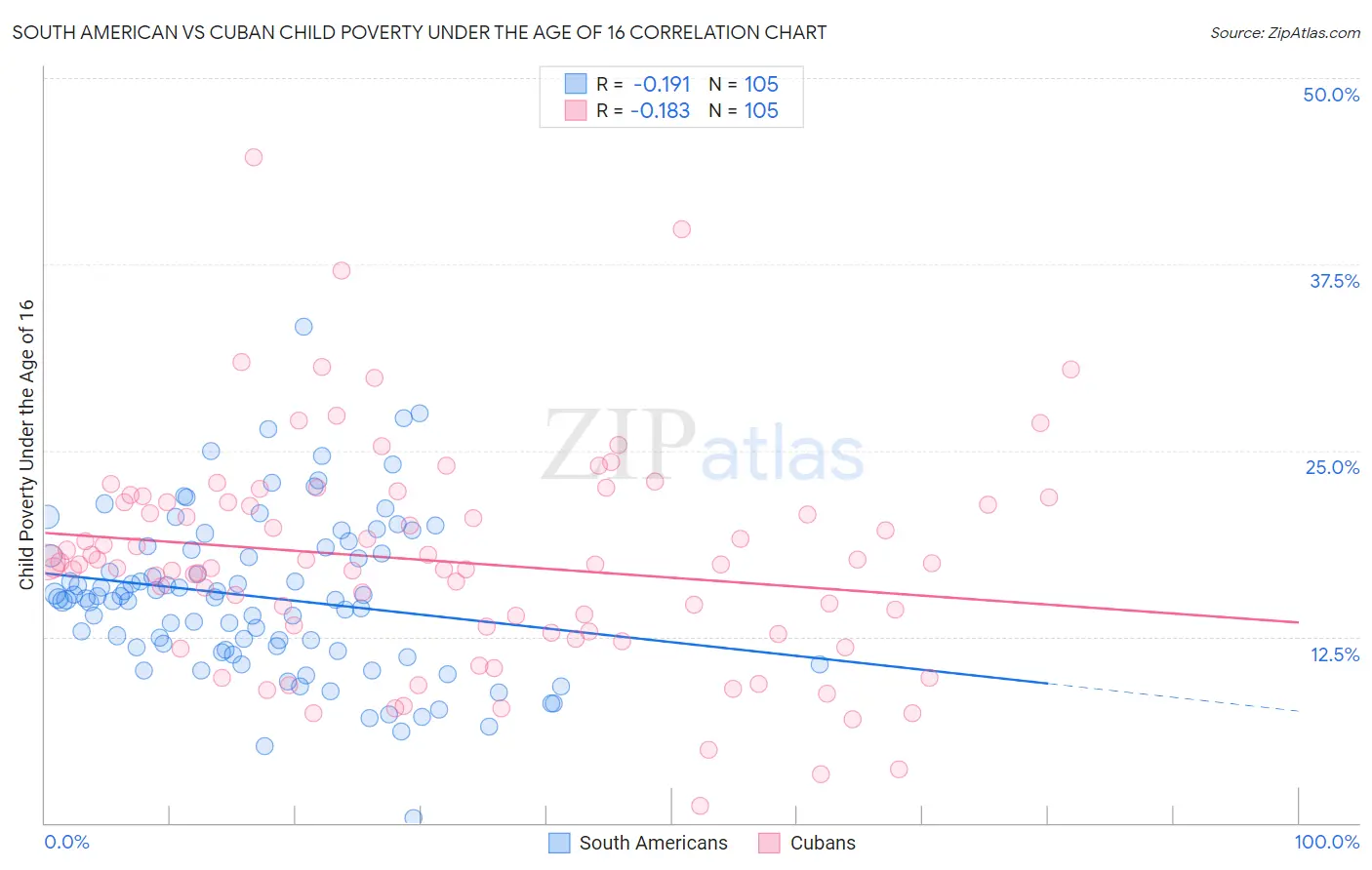 South American vs Cuban Child Poverty Under the Age of 16