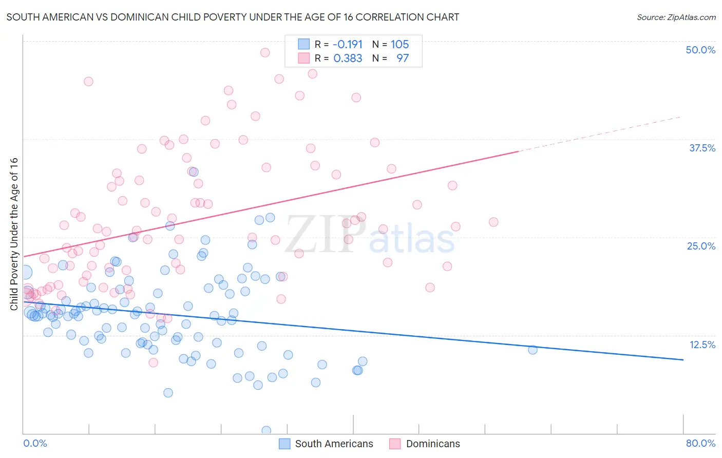 South American vs Dominican Child Poverty Under the Age of 16