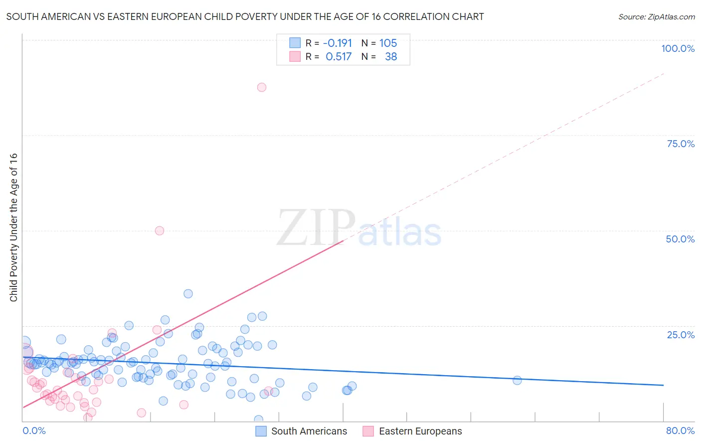 South American vs Eastern European Child Poverty Under the Age of 16