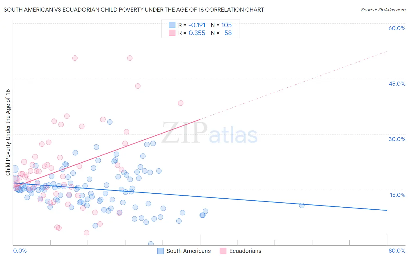 South American vs Ecuadorian Child Poverty Under the Age of 16