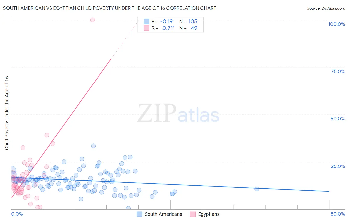 South American vs Egyptian Child Poverty Under the Age of 16