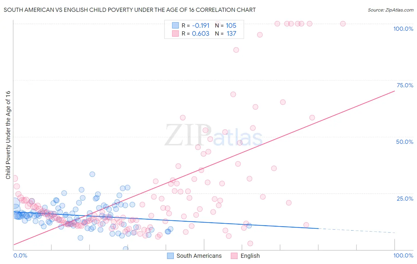 South American vs English Child Poverty Under the Age of 16
