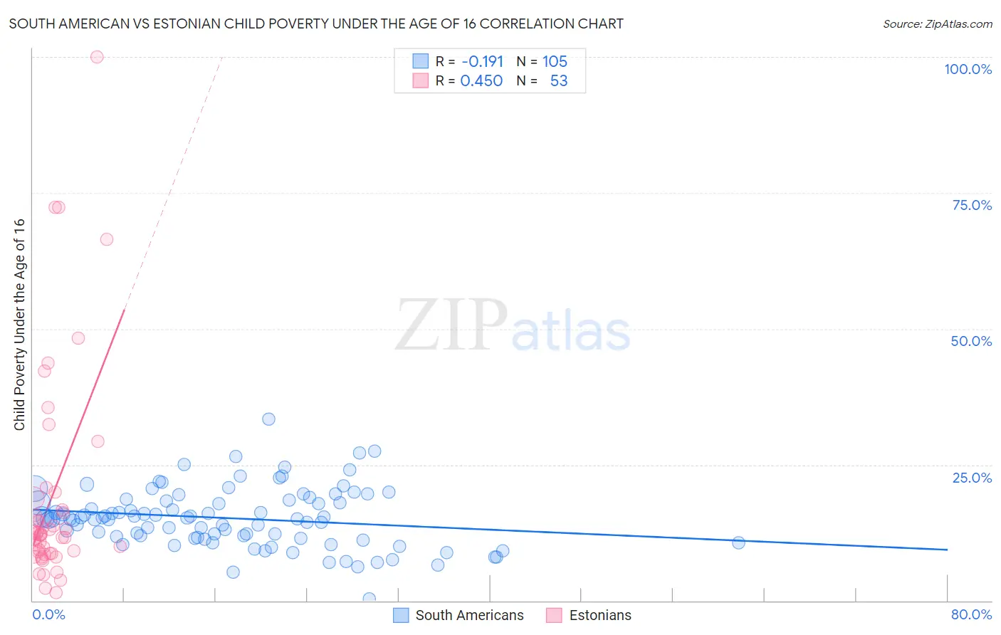 South American vs Estonian Child Poverty Under the Age of 16