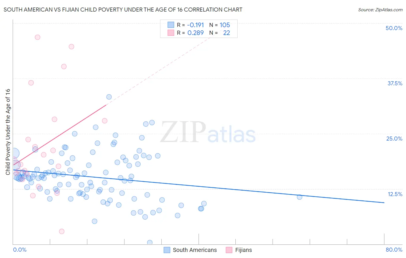 South American vs Fijian Child Poverty Under the Age of 16