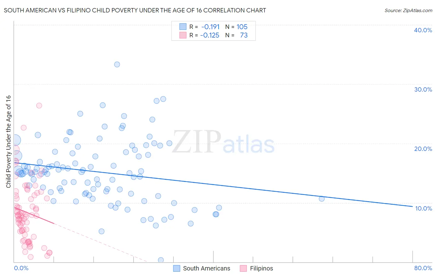 South American vs Filipino Child Poverty Under the Age of 16