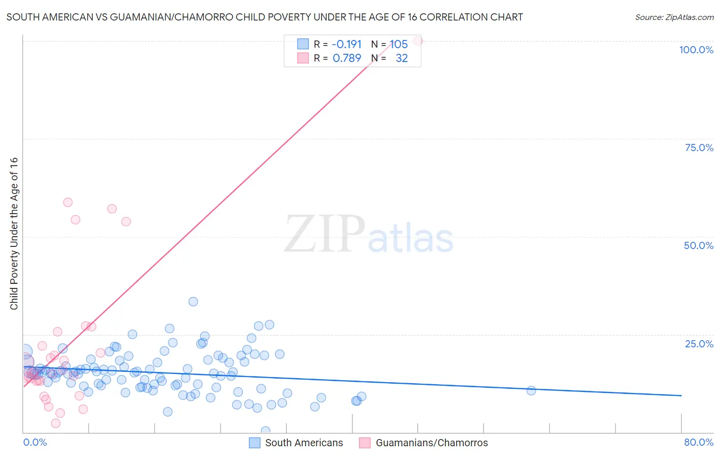 South American vs Guamanian/Chamorro Child Poverty Under the Age of 16