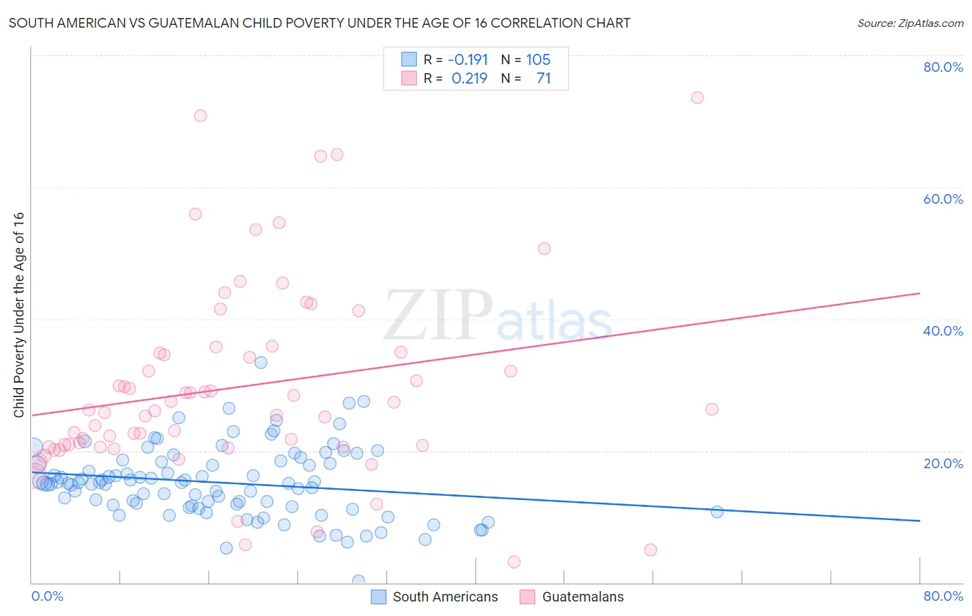 South American vs Guatemalan Child Poverty Under the Age of 16