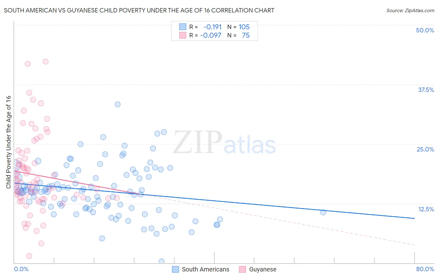 South American vs Guyanese Child Poverty Under the Age of 16