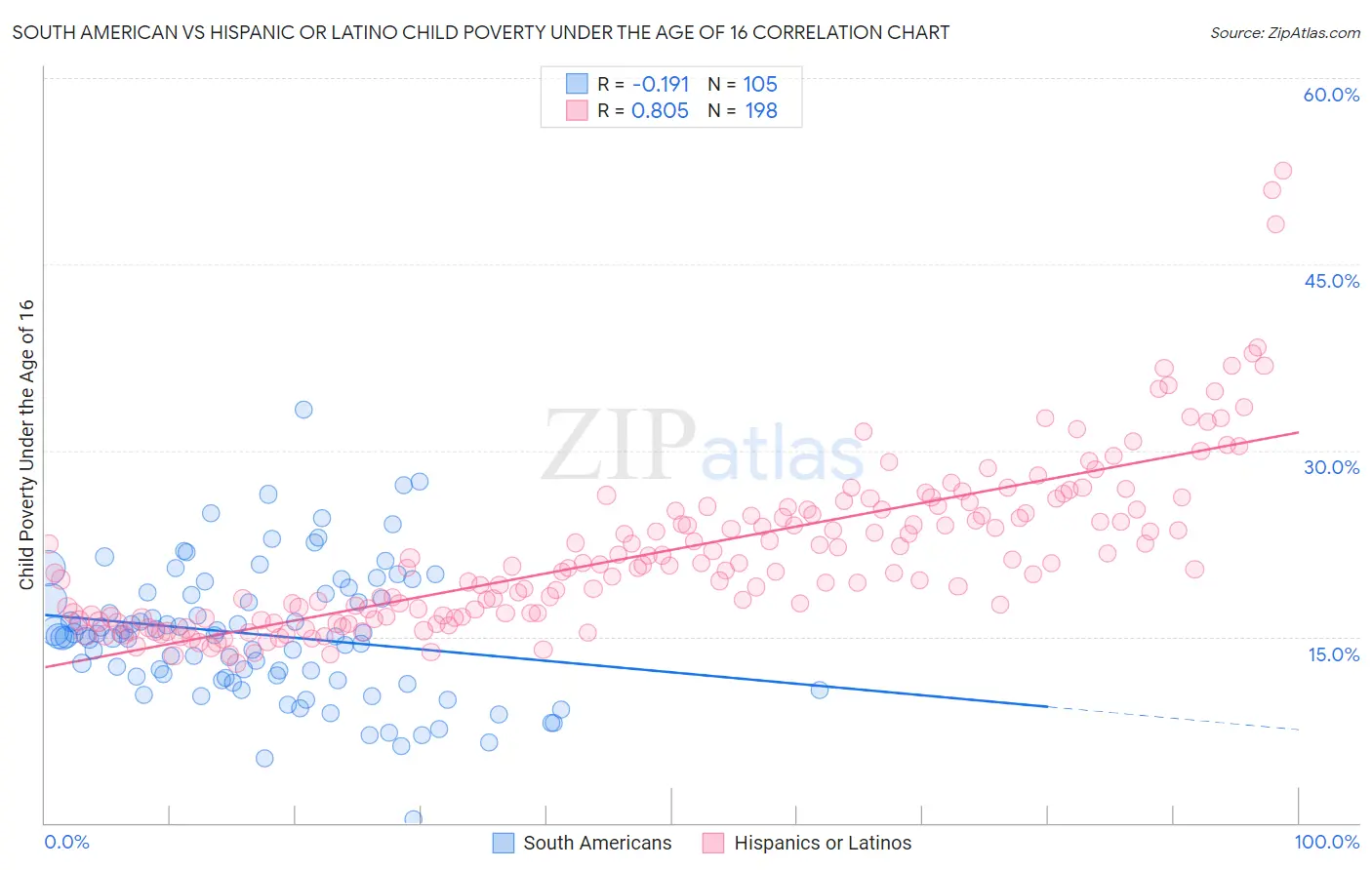 South American vs Hispanic or Latino Child Poverty Under the Age of 16