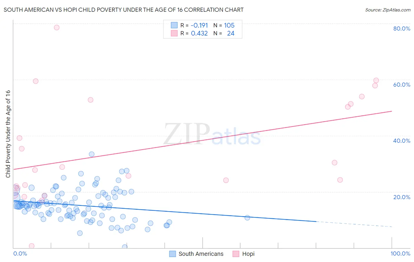 South American vs Hopi Child Poverty Under the Age of 16